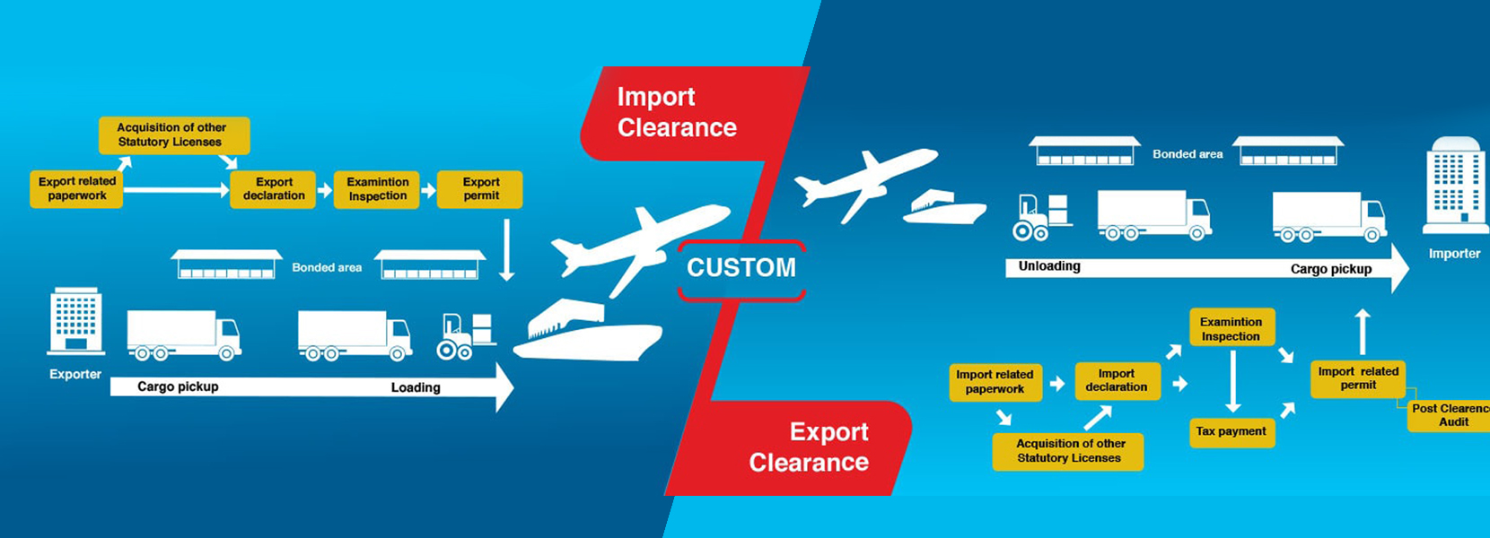 Sent to customs export перевод. Export Customs Clearance. Outbound Export Customs Cleared. Импорт экспорт таможня. Customs areas.